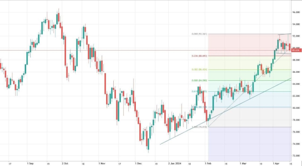 Тренд по нефти Brent остается 